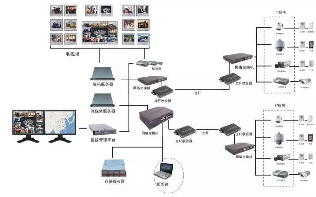 智能建筑網絡工程 一張圖讀懂核心弱電子系統架構